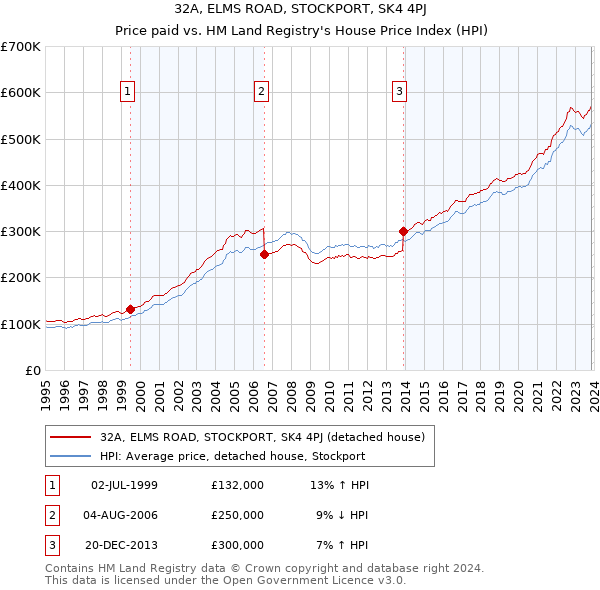 32A, ELMS ROAD, STOCKPORT, SK4 4PJ: Price paid vs HM Land Registry's House Price Index