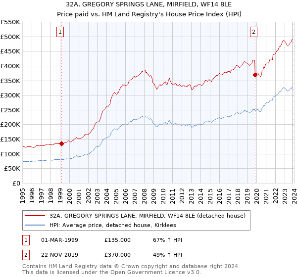 32A, GREGORY SPRINGS LANE, MIRFIELD, WF14 8LE: Price paid vs HM Land Registry's House Price Index