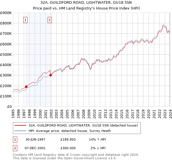 32A, GUILDFORD ROAD, LIGHTWATER, GU18 5SN: Price paid vs HM Land Registry's House Price Index