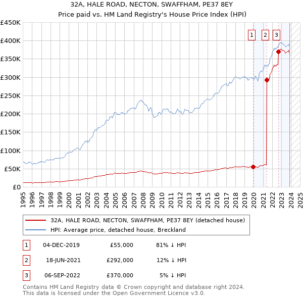 32A, HALE ROAD, NECTON, SWAFFHAM, PE37 8EY: Price paid vs HM Land Registry's House Price Index
