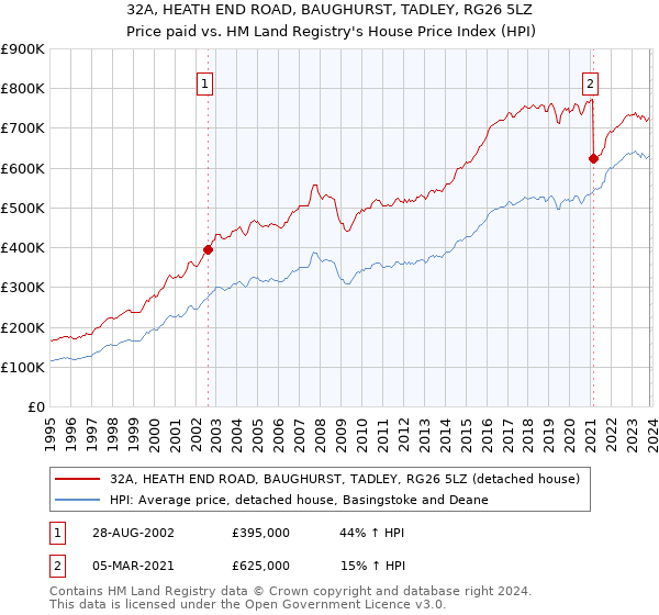 32A, HEATH END ROAD, BAUGHURST, TADLEY, RG26 5LZ: Price paid vs HM Land Registry's House Price Index