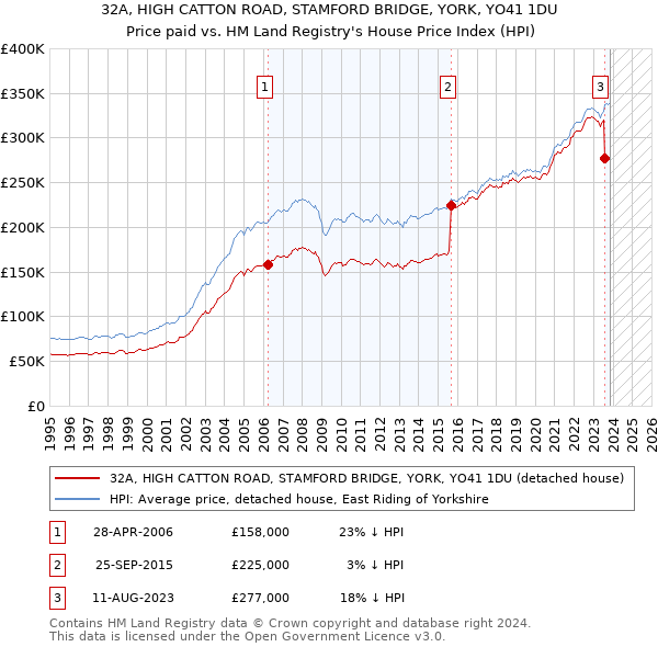 32A, HIGH CATTON ROAD, STAMFORD BRIDGE, YORK, YO41 1DU: Price paid vs HM Land Registry's House Price Index