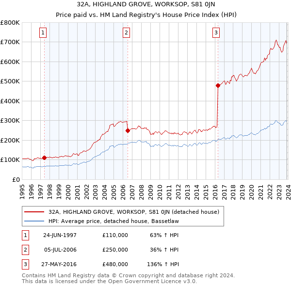 32A, HIGHLAND GROVE, WORKSOP, S81 0JN: Price paid vs HM Land Registry's House Price Index