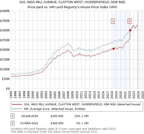 32A, INGS MILL AVENUE, CLAYTON WEST, HUDDERSFIELD, HD8 9QG: Price paid vs HM Land Registry's House Price Index