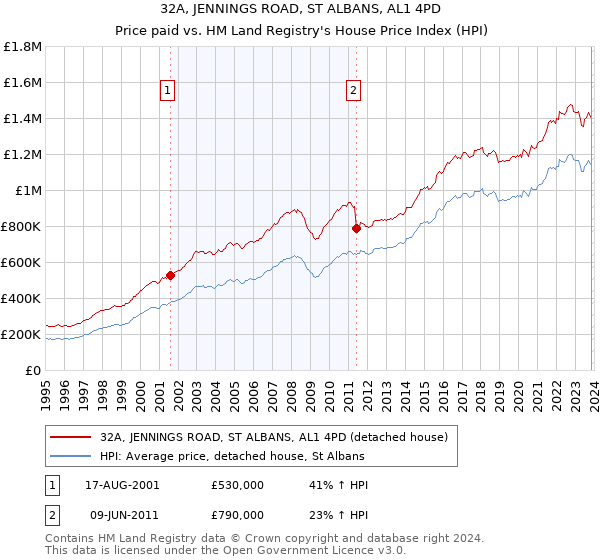 32A, JENNINGS ROAD, ST ALBANS, AL1 4PD: Price paid vs HM Land Registry's House Price Index
