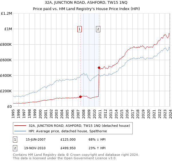 32A, JUNCTION ROAD, ASHFORD, TW15 1NQ: Price paid vs HM Land Registry's House Price Index