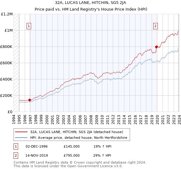 32A, LUCAS LANE, HITCHIN, SG5 2JA: Price paid vs HM Land Registry's House Price Index