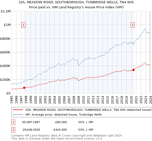 32A, MEADOW ROAD, SOUTHBOROUGH, TUNBRIDGE WELLS, TN4 0HS: Price paid vs HM Land Registry's House Price Index