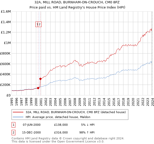 32A, MILL ROAD, BURNHAM-ON-CROUCH, CM0 8PZ: Price paid vs HM Land Registry's House Price Index