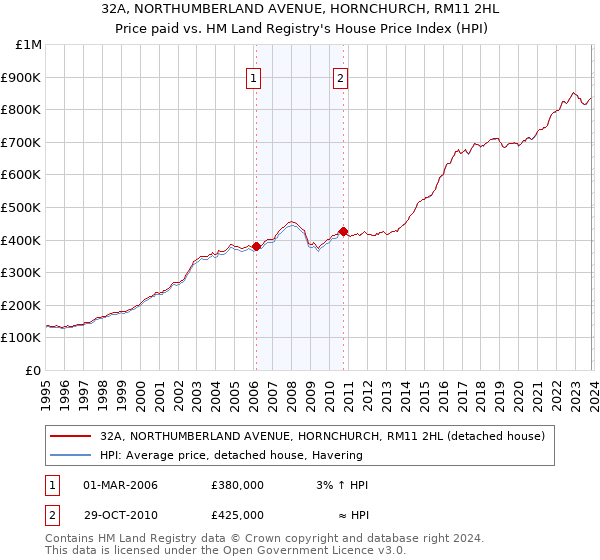 32A, NORTHUMBERLAND AVENUE, HORNCHURCH, RM11 2HL: Price paid vs HM Land Registry's House Price Index