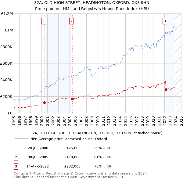 32A, OLD HIGH STREET, HEADINGTON, OXFORD, OX3 9HN: Price paid vs HM Land Registry's House Price Index