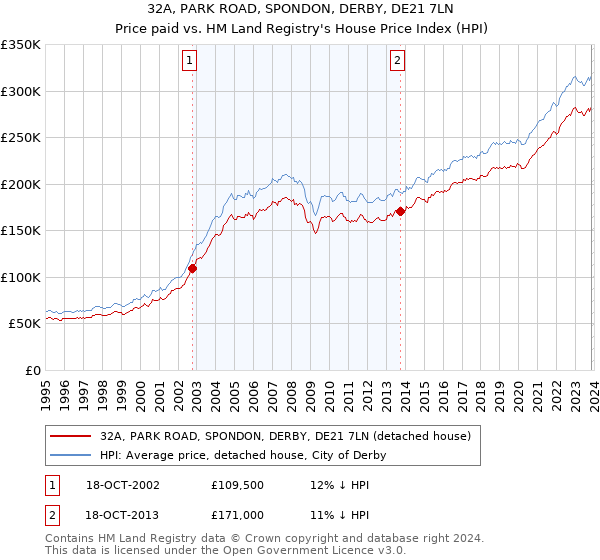 32A, PARK ROAD, SPONDON, DERBY, DE21 7LN: Price paid vs HM Land Registry's House Price Index