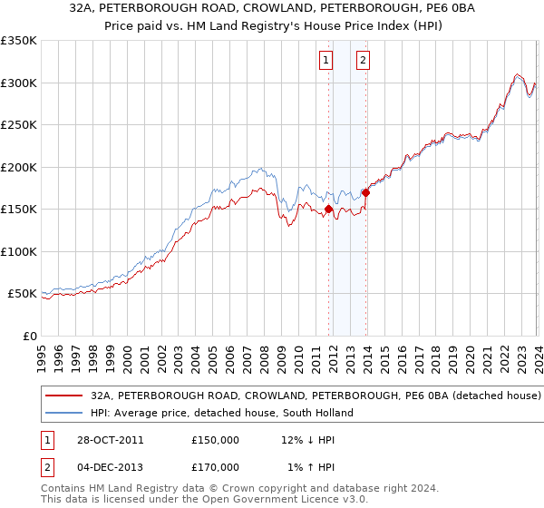 32A, PETERBOROUGH ROAD, CROWLAND, PETERBOROUGH, PE6 0BA: Price paid vs HM Land Registry's House Price Index
