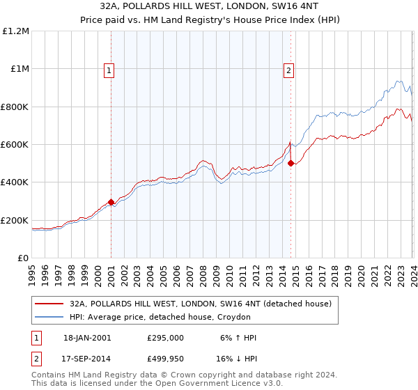 32A, POLLARDS HILL WEST, LONDON, SW16 4NT: Price paid vs HM Land Registry's House Price Index