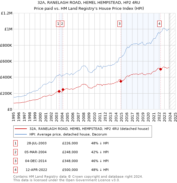 32A, RANELAGH ROAD, HEMEL HEMPSTEAD, HP2 4RU: Price paid vs HM Land Registry's House Price Index