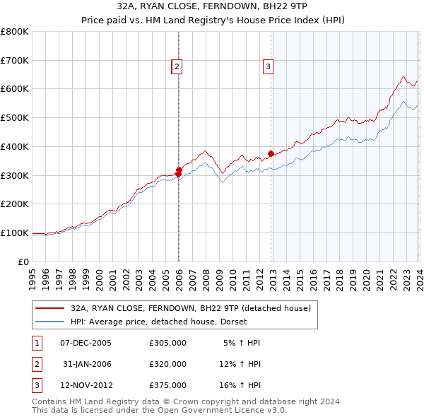 32A, RYAN CLOSE, FERNDOWN, BH22 9TP: Price paid vs HM Land Registry's House Price Index
