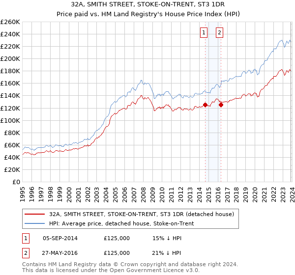 32A, SMITH STREET, STOKE-ON-TRENT, ST3 1DR: Price paid vs HM Land Registry's House Price Index
