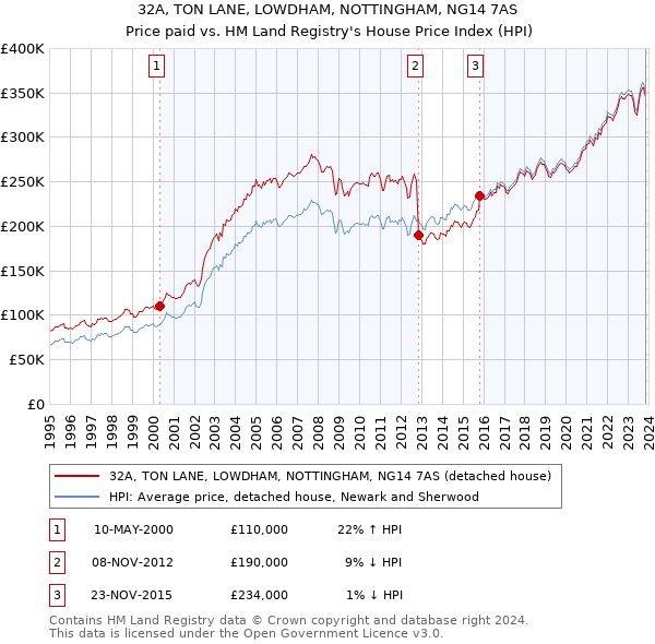 32A, TON LANE, LOWDHAM, NOTTINGHAM, NG14 7AS: Price paid vs HM Land Registry's House Price Index