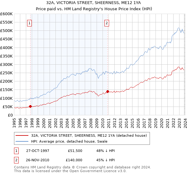 32A, VICTORIA STREET, SHEERNESS, ME12 1YA: Price paid vs HM Land Registry's House Price Index