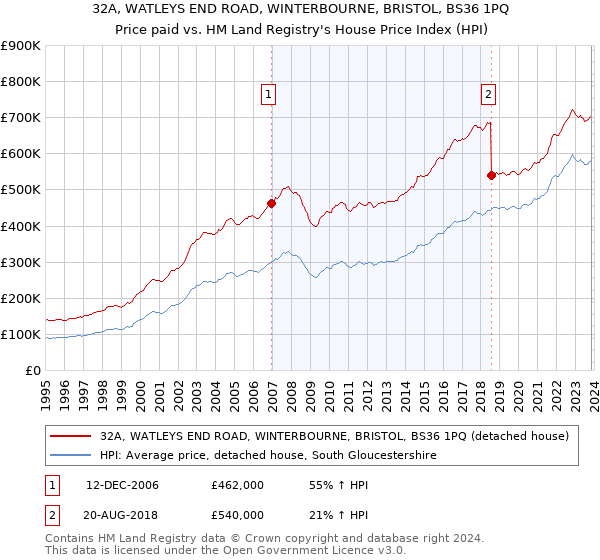 32A, WATLEYS END ROAD, WINTERBOURNE, BRISTOL, BS36 1PQ: Price paid vs HM Land Registry's House Price Index