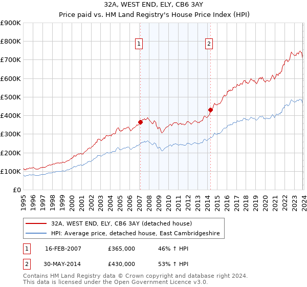 32A, WEST END, ELY, CB6 3AY: Price paid vs HM Land Registry's House Price Index