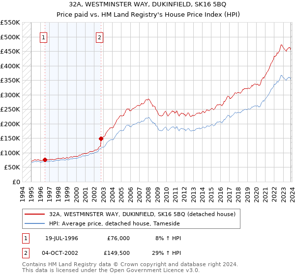 32A, WESTMINSTER WAY, DUKINFIELD, SK16 5BQ: Price paid vs HM Land Registry's House Price Index