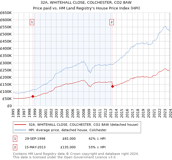 32A, WHITEHALL CLOSE, COLCHESTER, CO2 8AW: Price paid vs HM Land Registry's House Price Index
