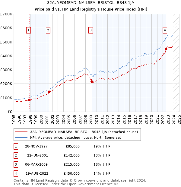 32A, YEOMEAD, NAILSEA, BRISTOL, BS48 1JA: Price paid vs HM Land Registry's House Price Index