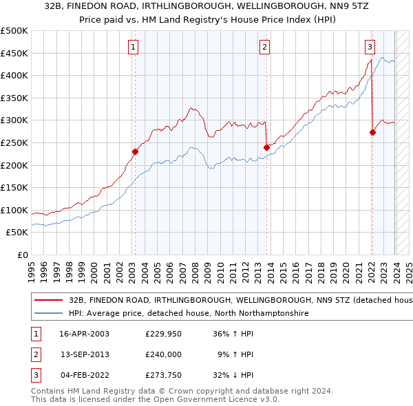 32B, FINEDON ROAD, IRTHLINGBOROUGH, WELLINGBOROUGH, NN9 5TZ: Price paid vs HM Land Registry's House Price Index
