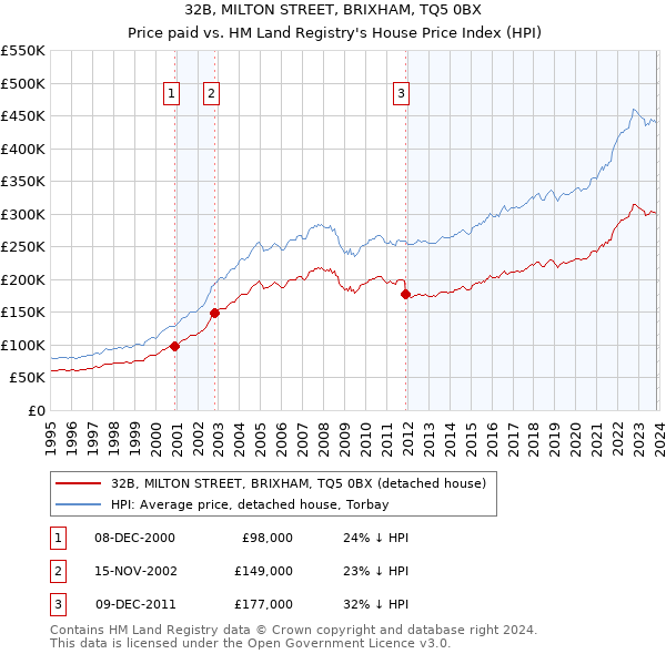 32B, MILTON STREET, BRIXHAM, TQ5 0BX: Price paid vs HM Land Registry's House Price Index
