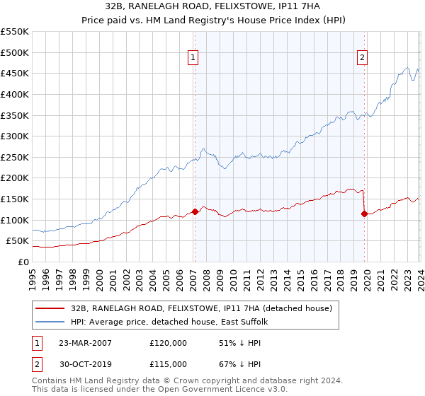 32B, RANELAGH ROAD, FELIXSTOWE, IP11 7HA: Price paid vs HM Land Registry's House Price Index