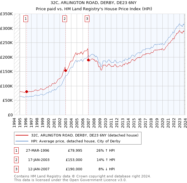 32C, ARLINGTON ROAD, DERBY, DE23 6NY: Price paid vs HM Land Registry's House Price Index