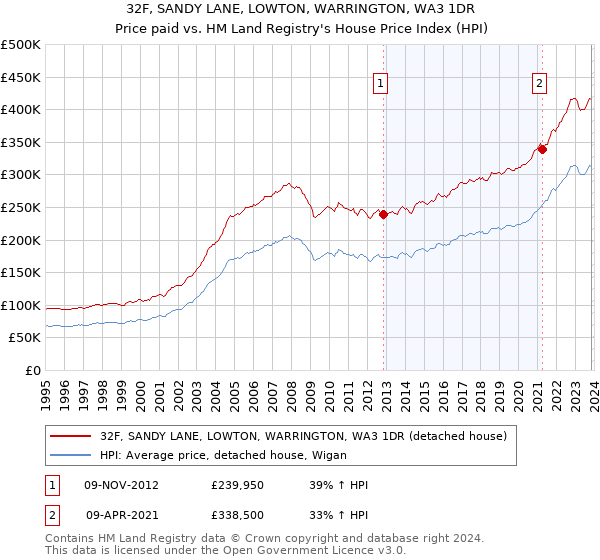 32F, SANDY LANE, LOWTON, WARRINGTON, WA3 1DR: Price paid vs HM Land Registry's House Price Index