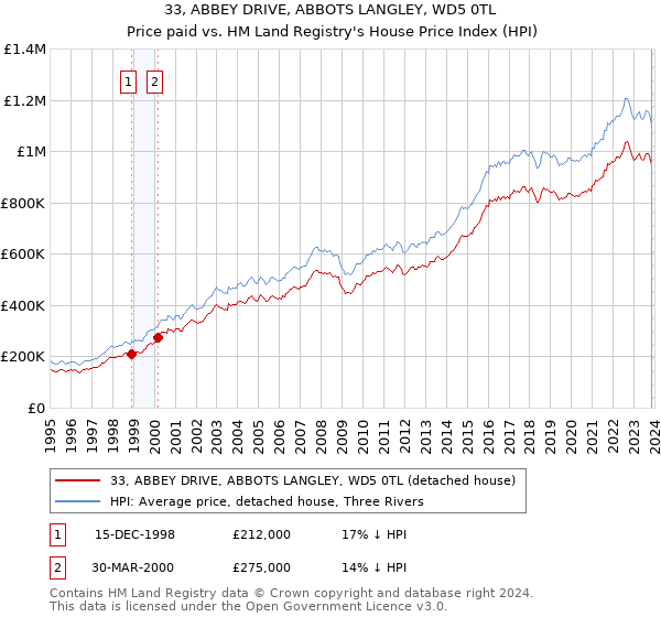 33, ABBEY DRIVE, ABBOTS LANGLEY, WD5 0TL: Price paid vs HM Land Registry's House Price Index
