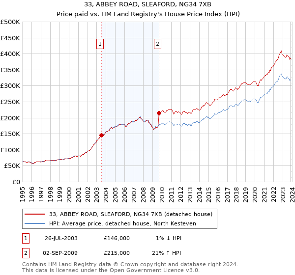 33, ABBEY ROAD, SLEAFORD, NG34 7XB: Price paid vs HM Land Registry's House Price Index
