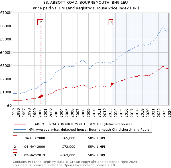 33, ABBOTT ROAD, BOURNEMOUTH, BH9 1EU: Price paid vs HM Land Registry's House Price Index
