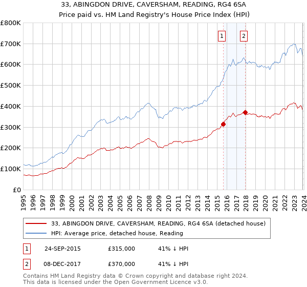 33, ABINGDON DRIVE, CAVERSHAM, READING, RG4 6SA: Price paid vs HM Land Registry's House Price Index