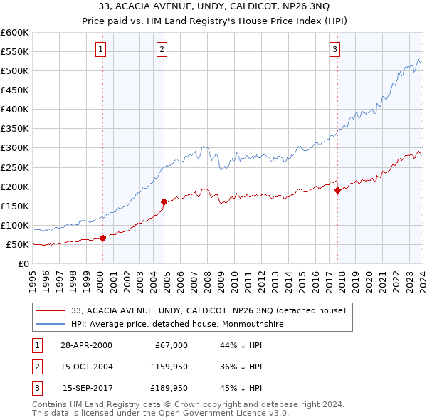 33, ACACIA AVENUE, UNDY, CALDICOT, NP26 3NQ: Price paid vs HM Land Registry's House Price Index