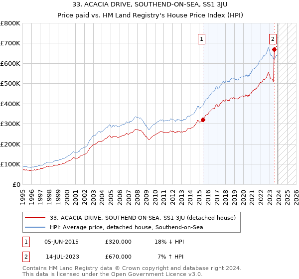 33, ACACIA DRIVE, SOUTHEND-ON-SEA, SS1 3JU: Price paid vs HM Land Registry's House Price Index