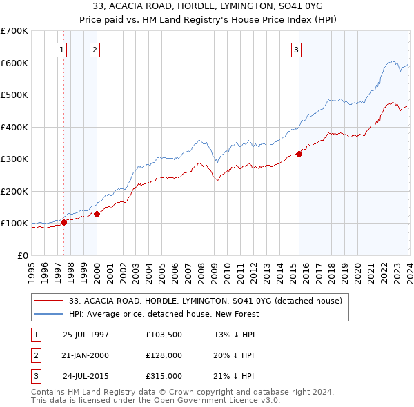 33, ACACIA ROAD, HORDLE, LYMINGTON, SO41 0YG: Price paid vs HM Land Registry's House Price Index