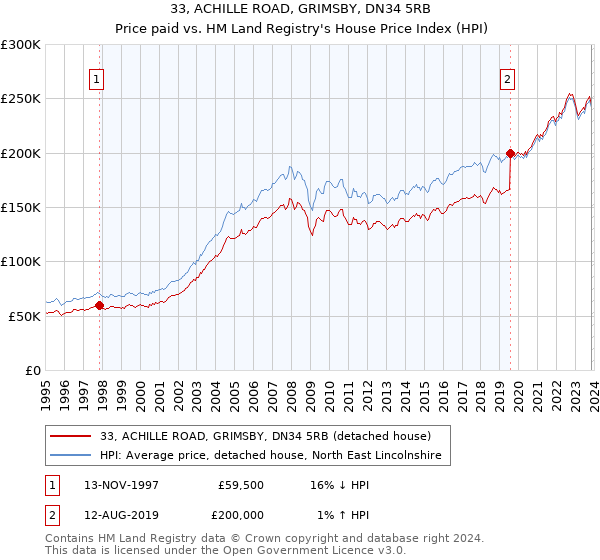 33, ACHILLE ROAD, GRIMSBY, DN34 5RB: Price paid vs HM Land Registry's House Price Index