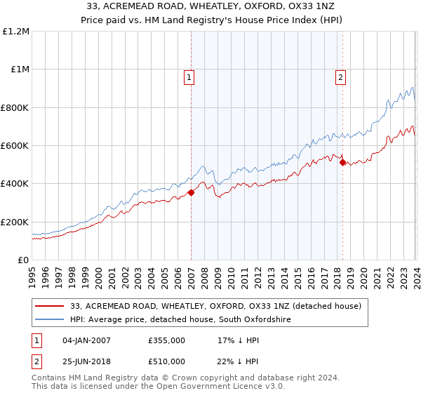 33, ACREMEAD ROAD, WHEATLEY, OXFORD, OX33 1NZ: Price paid vs HM Land Registry's House Price Index