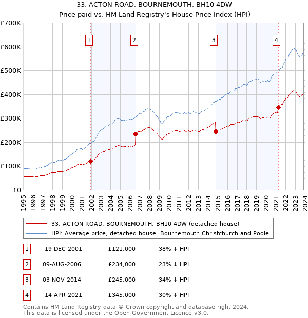 33, ACTON ROAD, BOURNEMOUTH, BH10 4DW: Price paid vs HM Land Registry's House Price Index