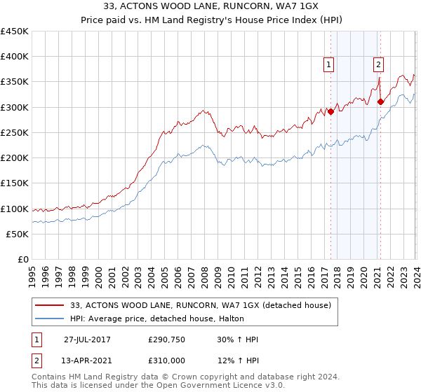 33, ACTONS WOOD LANE, RUNCORN, WA7 1GX: Price paid vs HM Land Registry's House Price Index