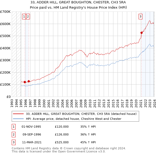 33, ADDER HILL, GREAT BOUGHTON, CHESTER, CH3 5RA: Price paid vs HM Land Registry's House Price Index