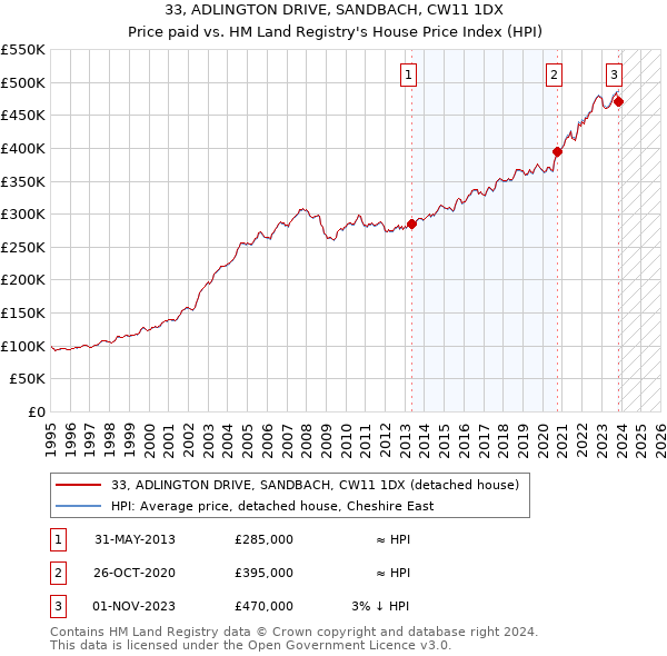 33, ADLINGTON DRIVE, SANDBACH, CW11 1DX: Price paid vs HM Land Registry's House Price Index
