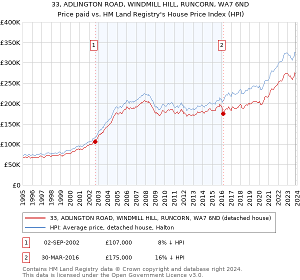 33, ADLINGTON ROAD, WINDMILL HILL, RUNCORN, WA7 6ND: Price paid vs HM Land Registry's House Price Index