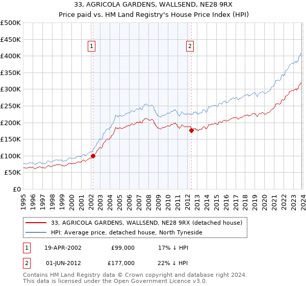 33, AGRICOLA GARDENS, WALLSEND, NE28 9RX: Price paid vs HM Land Registry's House Price Index