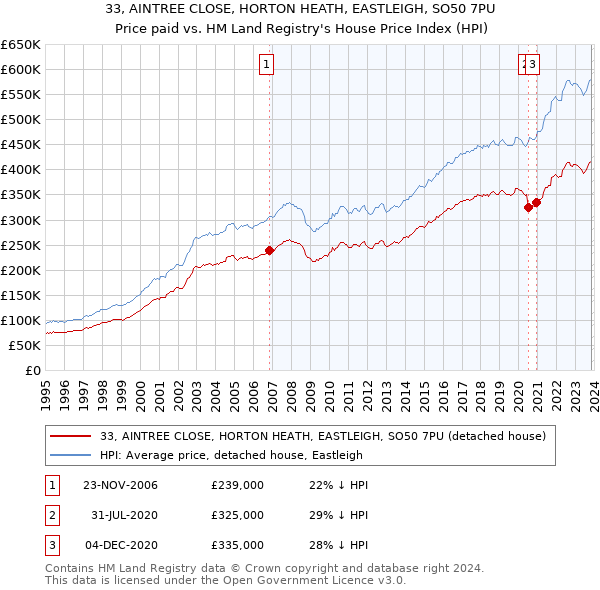 33, AINTREE CLOSE, HORTON HEATH, EASTLEIGH, SO50 7PU: Price paid vs HM Land Registry's House Price Index