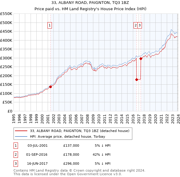 33, ALBANY ROAD, PAIGNTON, TQ3 1BZ: Price paid vs HM Land Registry's House Price Index